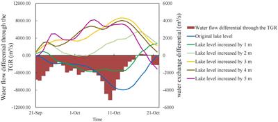 The Impact of the Three Gorges Reservoir on Water Exchange Between the Yangtze River and Poyang Lake